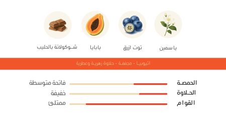 اثيوبيا قوجي - اش | Guji