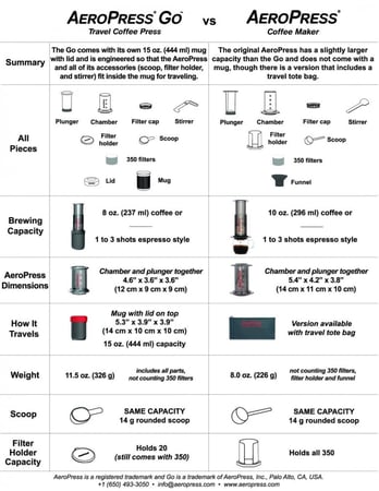 صانعة قهوة السفر قو - ايروبرس | AeroPress Go