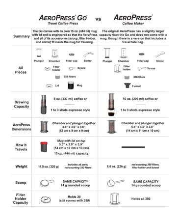 صانعة القهوة ايروبرس الاصلية - الشفافة | AeroPress Original