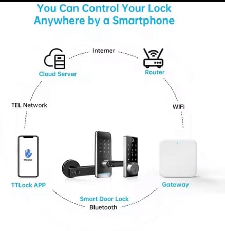 جهاز Wi-Fi Gateway G2 للتحكم عن بُعد في الأقفال الذكية