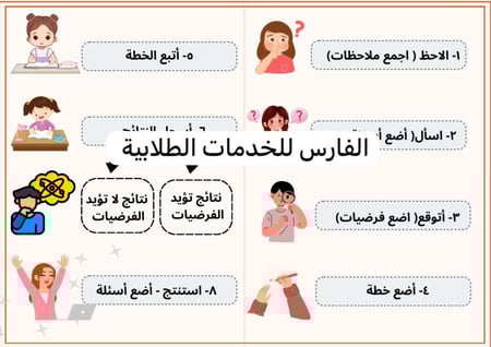 مطوية الطريقة العلمية - علوم ابتدائي الترم الأول-