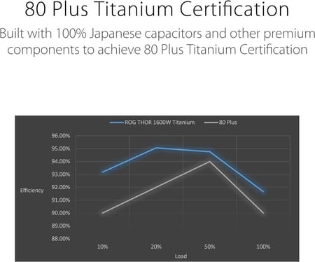 ASUS ROG Thor 1600W Platinum II Power Supply بور سبلاي