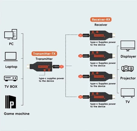 150M Wireless HDMI Transmitter Receiver Display Dongle lموسع إشارة HDMI لا سكي عالي الجودة لمسافة تصل الى 150متر