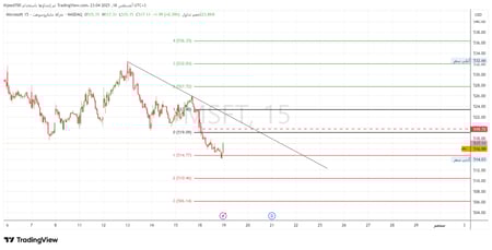 استراتيجية MKS للأسهم و الاوبشن