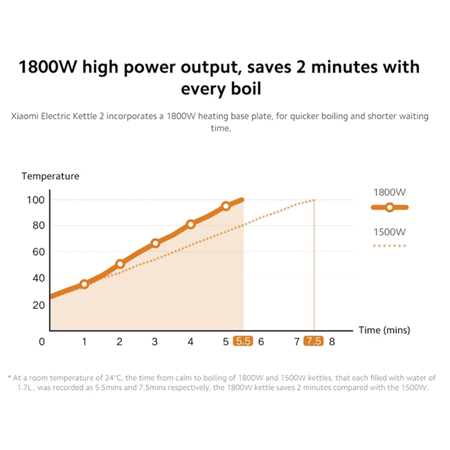 غلاية ماء شاومي بسعة 1.7 لتر وبقوة 1800 واط BHR5928HK - اللون أبيض