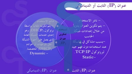 عرض تقنية رقمية 1-3 ثانوي-الدرس3:بروتوكول الإنترنت ip وأداة محاكاة الشبكة-جزء1