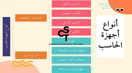 عرض مهارات رقمية للصف الأول المتوسط-أنواع أجهزة الحاسب -الجزء1
