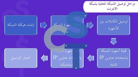عرض تقنية رقمية 1-3 ثانوي-الدرس 4 إنشاء اتصال انترنت عبر الكابل- جزء1