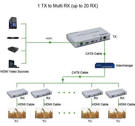 HDMI 200M KVM IP EXTENDER / ناقل صورة وتحكم بالفارة على بعد 200 متر