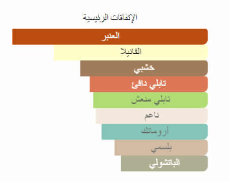 عنبر 114 هيستوريس دو بارفيومز عينات