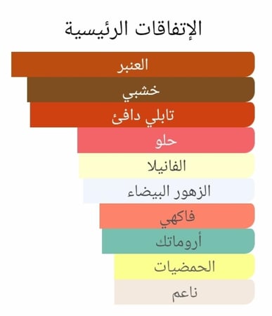 عطر بديل ارت ديكو بولند عنبر XXI من كلايف كريستيان Blonde Amber Clive Christian Alternative