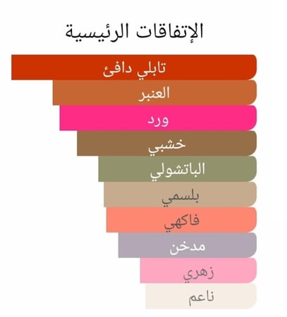 عطر بديل بورتريت اوف ليدي من فريدريك مال Portrait of a Lady Frederic Malle Alternative