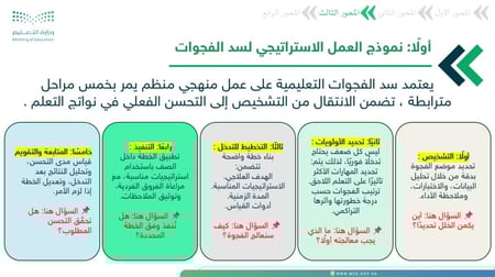ورشة سد الفجوات التعليمية - دليل العمل الاستراتيجي