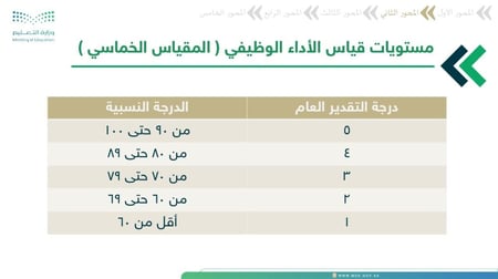ورشة نحو أداءٍ أرقى – دليلك لقراءة استمارة التقييم الوظيفي