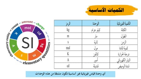 عرض بوربوينت درس القياس (حصتين)