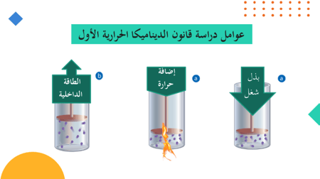عرض بوربوينت درس تغيرات حالة المادة وقوانين الديناميكا الحرارية - جزأين