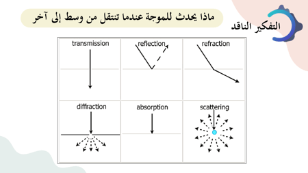 سلوك الموجات (حصتين)