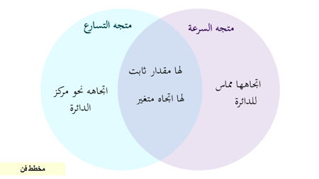 عرض بوربوينت درس الحركة الدائرية (حصة واحدة)