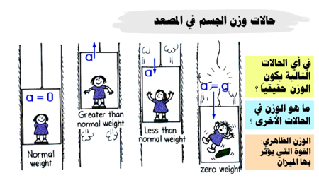 عرض بوربوينت استخدام قوانين نيوتن (حصة واحدة)