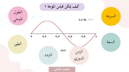 عرض بوربوينت خصائص الموجات (حصة واحدة)