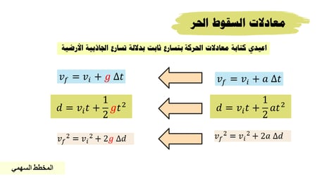 عرض بوربوينت درس السقوط الحر (حصة واحدة)