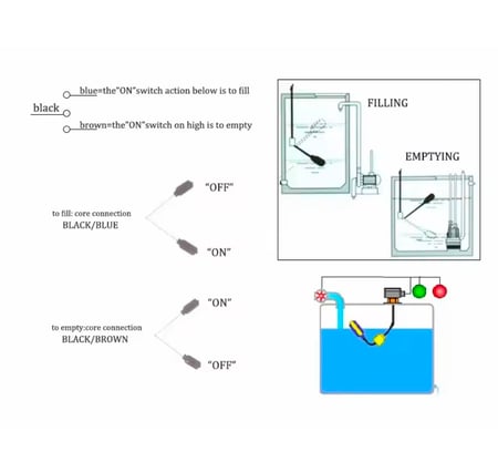 مفتاح عائم دائري (Float Switch) لتنظيم منسوب المياه أوتوماتيكياً.