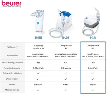 جهاز استنشاق البخار نيبولايزر يعمل بضاغط اي اتش 18 من بيرور