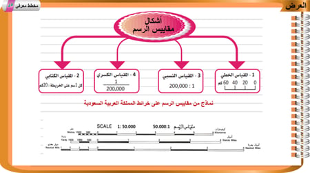 29) عناصر الخريطة (العنوان و المقياس)