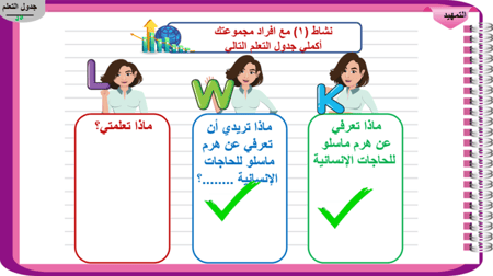 1) الحاجات الإنسانية