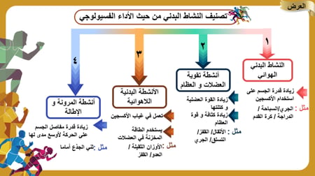 3) أنواع و مستويات النشاط البدني