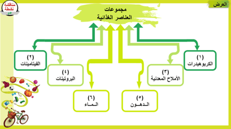 1) النظام الصحي الغذائي