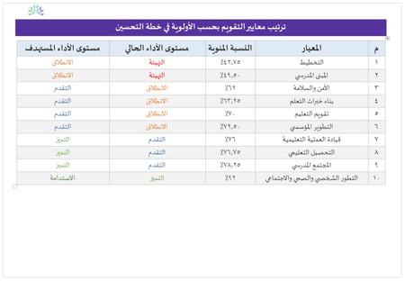 خطة التحسين والتطوير وفق نتيجة التقرير المدرسي للفريق الخارجي