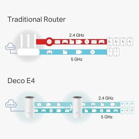 نظام واي فاي منزلي من 3 اجهزة لتغطية شبكية واسعة وسلسة TP-Link Deco E4 Mesh