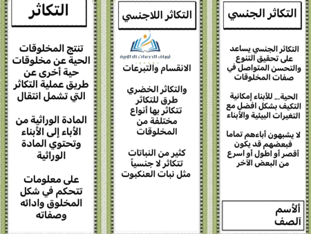 مطوية تصنيف المخلوقات الحية