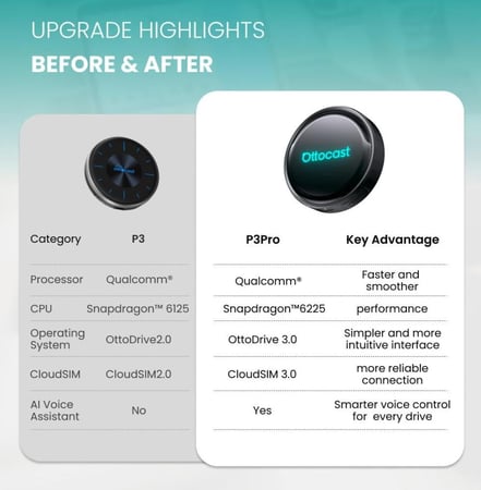 قطعة تحويل شاشة السيارة لأندرويد OTTOCAST P3 PRO بذاكرة 8GB128GB