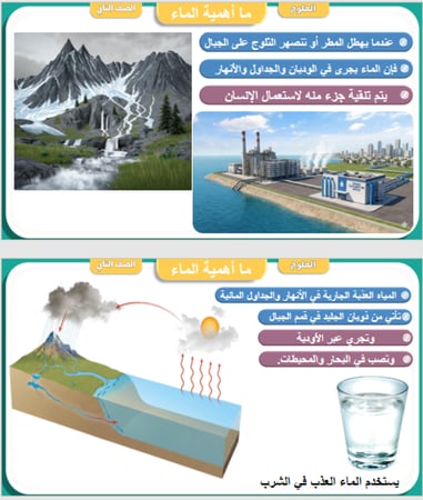 علوم الصف الثاني - درس   الماء على الأرض
