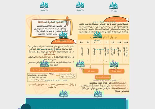 مطوية العمليات على الكسور العشرية pdf