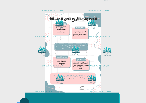 مطوية الخطوات الأربع لحل المسألة