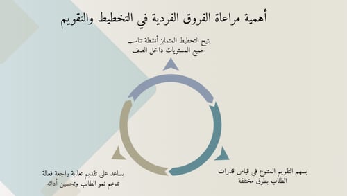 ورشة عمل اساليب التقويم المتنوعة والتمايز في التقي...
