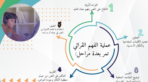 ورشة انافس بجدارة لتعزيز مهارات فهم المقروء
