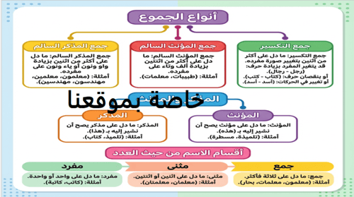 منهج لغتي الصف الخامس الفصل الدراسي الثاني كامل