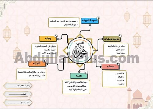 خريطة مفاهيم النبي محمد ﷺ - بصيغة PDF جاهزة للطباع...