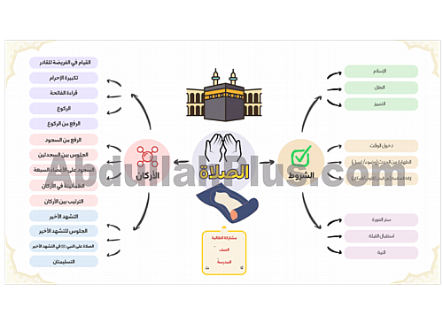 خريطة ذهنية: أركان الصلاة وشروطها (PDF جاهزة للطبا...