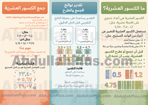 مطوية جمع الكسور العشرية وطرحها - رياضيات ب4 ف2 PD...