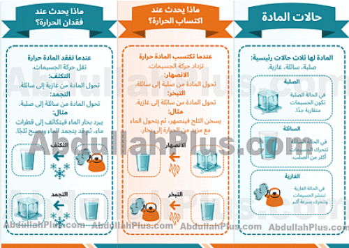 مطوية تغيرات حالة المادة - علوم ب5 ف2 PDF
