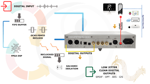 DENAFRIPS GAIA 12TH DDC - USB Digital To Digital C...