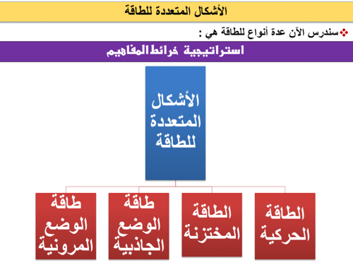 فيزياء ثاني ثانوي-الفصل الدراسي الأول
