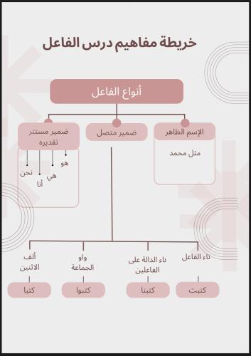خريطة مفاهيم درس الفاعل (انواع الفاعل+ علامات الرف...