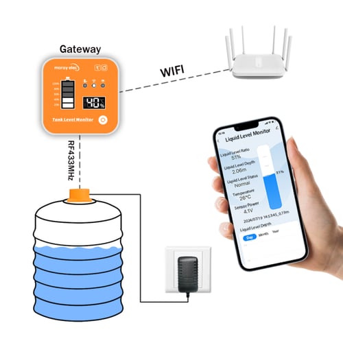 مستشعر مستوى المياه الذكي بالموجات مع بوابة
