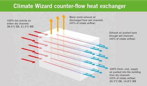 Climate Wizard CW-3 Indirect Evaporative Cooler